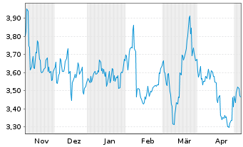 Chart Nissan Motor Co. Ltd. - 6 Months