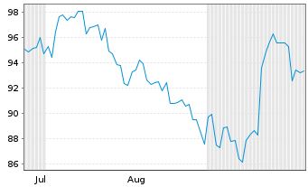 Chart Oracle Corp. Japan - 6 Monate