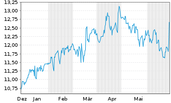 Chart NGK Insulators Ltd. - 6 Months