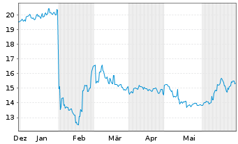 Chart Aozora Bank Ltd. - 6 Months