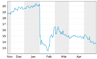 Chart Aozora Bank Ltd. - 6 Months