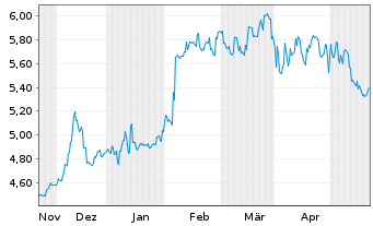 Chart Nissui Corp. - 6 Monate