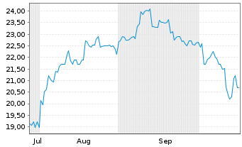 Chart Nippon Television Holdings Inc - 6 Months