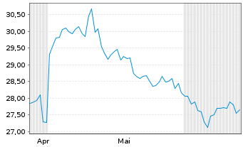 Chart Niterra Co. Ltd. - 6 mois