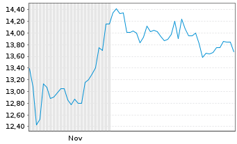 Chart NHK Spring Co. Ltd. - 6 Monate