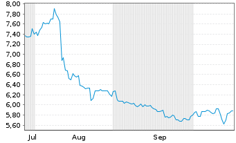 Chart Nippon Paint Holdings Co. Ltd. - 6 Months
