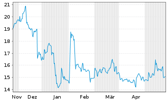 Chart Nexon Co. Ltd - 6 Months