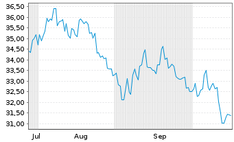 Chart Nomura Research Institute Ltd. - 6 Months