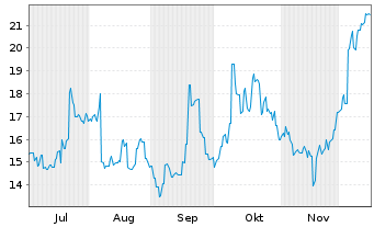 Chart Harmonic Drive Systems Inc. Registered Shares o.N. - 6 Months