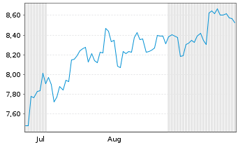 Chart Hachijuni Bank Ltd., The - 6 Months