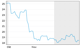 Chart PKSHA Technology Inc. Registered Shares o.N. - 6 Months