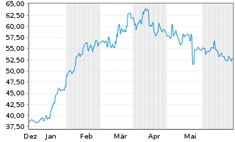 Chart Fuji Electric Co. Ltd. - 6 mois