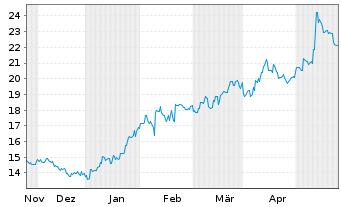 Chart Furukawa Electric Co. Ltd. - 6 Monate