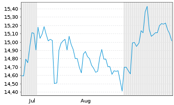 Chart Brother Industries Ltd. - 6 Months