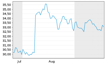 Chart Hoshizaki Corp. - 6 Months