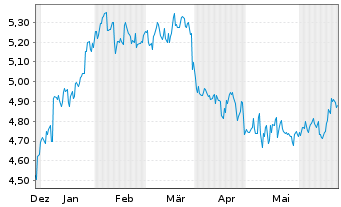 Chart Matsui Securities Co. Ltd. - 6 mois