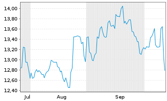 Chart Misumi Group Inc. - 6 Months