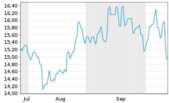 Chart Mitsubishi Gas Chemical Co.Inc - 6 Months