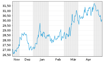 Chart Mitsubishi Logistics Corp. - 6 Monate