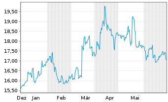 Chart Mitsubishi Materials Corp. - 6 mois