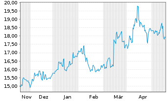 Chart Mitsubishi Materials Corp. - 6 Months