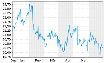Chart Meiji Holdings Co.Ltd. - 6 mois