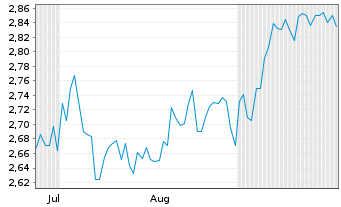 Chart Yamada Holdings Co. Ltd. - 6 Monate