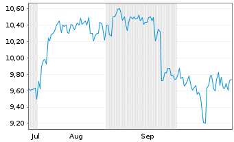 Chart USS Co. Ltd. - 6 Months