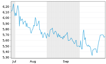 Chart Unicharm Corp. - 6 Months