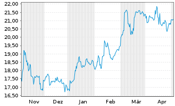 Chart Yokogawa Electric Corp. - 6 mois