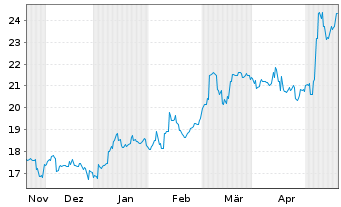 Chart Yokogawa Electric Corp. - 6 Months