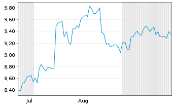 Chart Lion Corp. - 6 Months