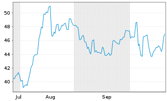 Chart Rakuten Bank Ltd - 6 Months