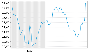 Chart Rorze Corp. - 6 Monate