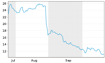 Chart ACCELERANT HLDGS - 6 Monate