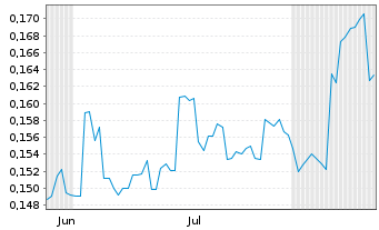 Chart Anton Oilfield Services Group - 6 Months