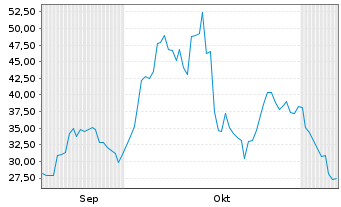 Chart Arqit Quantum Inc. - 6 Monate
