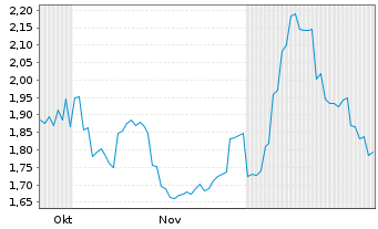Chart OSL Group Ltd. - 6 Monate