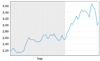 Chart Bit Digital Inc. - 6 Months