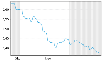 Chart Boyaa Interactive Intl Ltd. - 6 Months