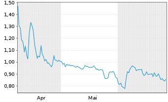 Chart Brooge Energy Ltd. - 6 Months