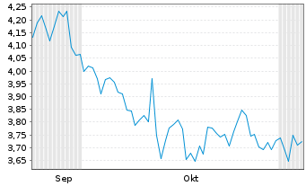 Chart China Automotive SYS Inc. - 6 Monate