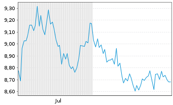 Chart Columbus Circle Capital Corp. - 6 Months