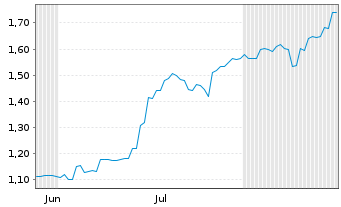 Chart FIH Mobile Ltd. - 6 Monate
