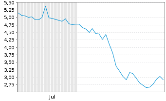 Chart Generation Essentials Group Cl.A  - 6 Months
