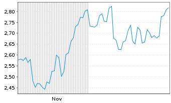 Chart Guming Holdings Ltd. - 6 Months