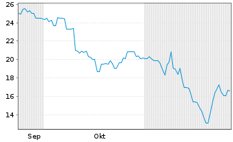 Chart Hesai Group - 6 Months