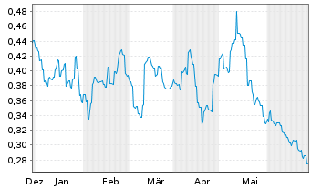 Chart Helens International Holdings - 6 Months