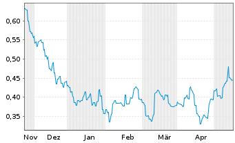 Chart Helens International Holdings - 6 mois