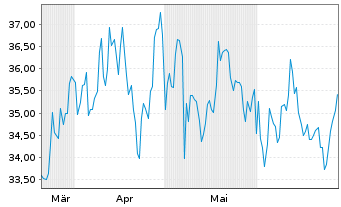 Chart Ichor Holdings Ltd - 6 mois